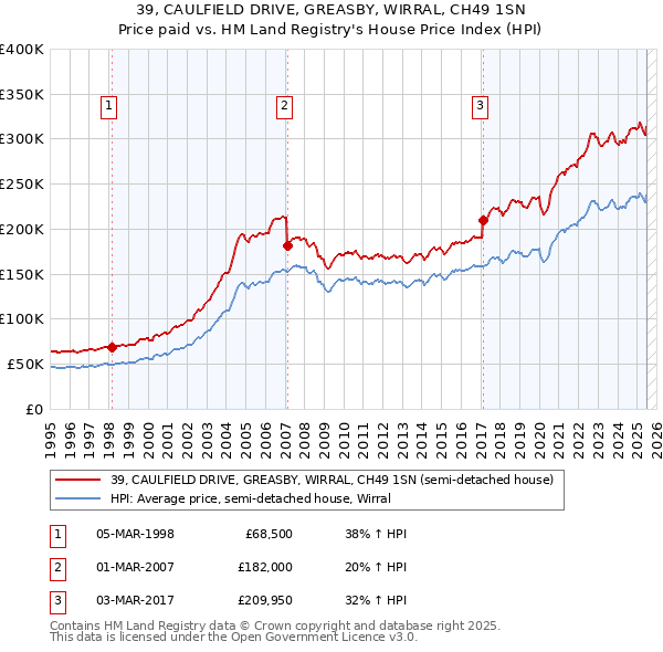 39, CAULFIELD DRIVE, GREASBY, WIRRAL, CH49 1SN: Price paid vs HM Land Registry's House Price Index