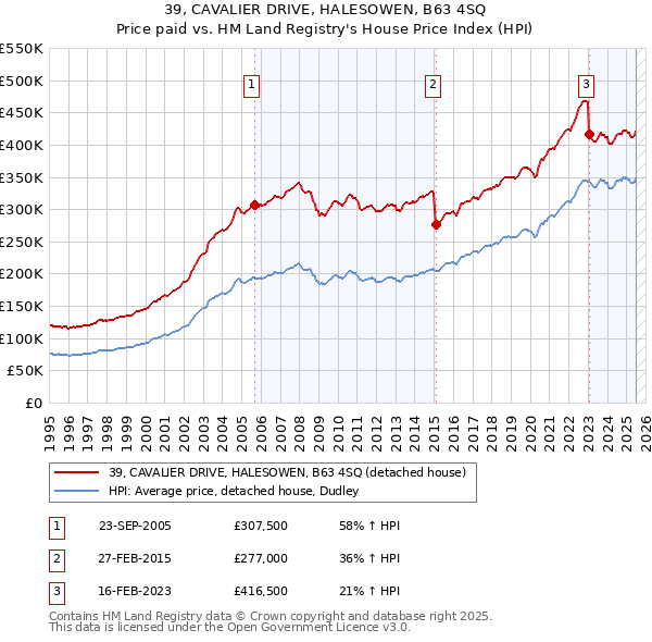 39, CAVALIER DRIVE, HALESOWEN, B63 4SQ: Price paid vs HM Land Registry's House Price Index