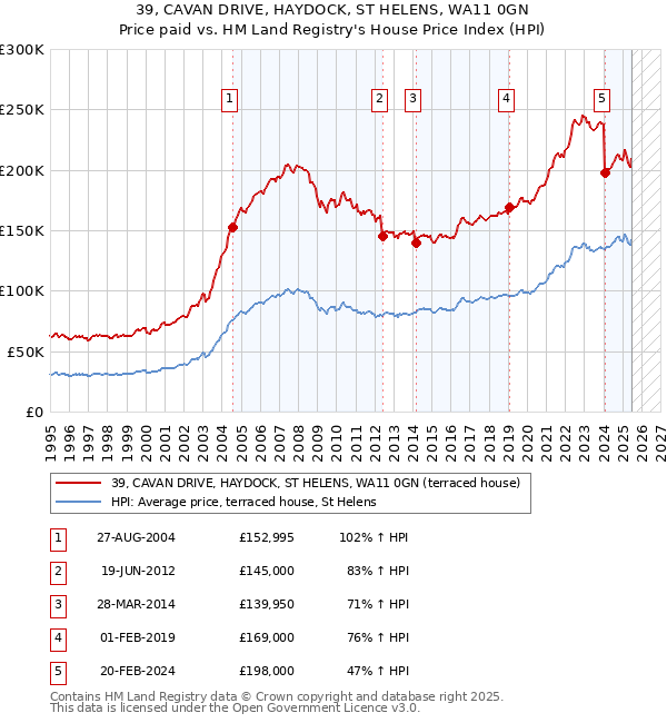 39, CAVAN DRIVE, HAYDOCK, ST HELENS, WA11 0GN: Price paid vs HM Land Registry's House Price Index