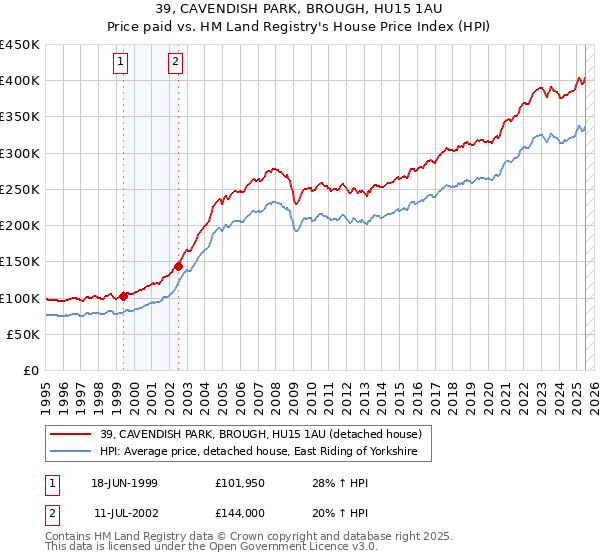 39, CAVENDISH PARK, BROUGH, HU15 1AU: Price paid vs HM Land Registry's House Price Index