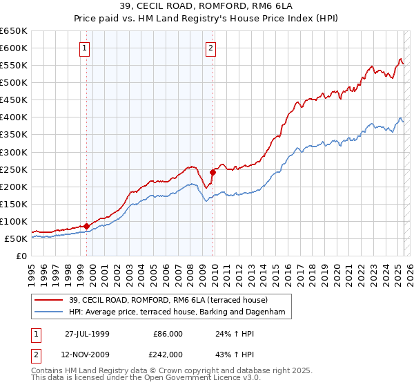39, CECIL ROAD, ROMFORD, RM6 6LA: Price paid vs HM Land Registry's House Price Index