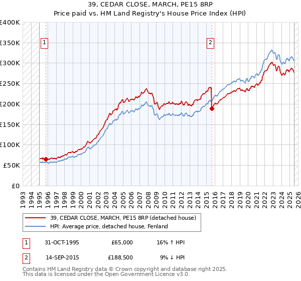 39, CEDAR CLOSE, MARCH, PE15 8RP: Price paid vs HM Land Registry's House Price Index