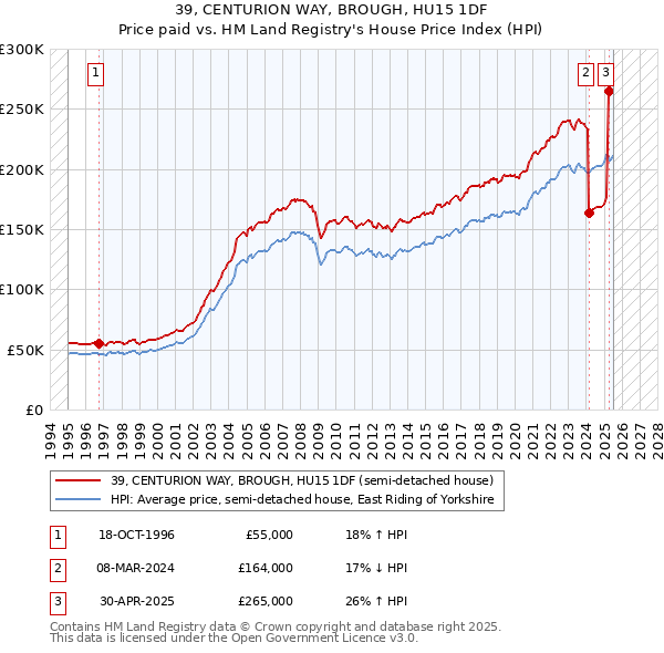 39, CENTURION WAY, BROUGH, HU15 1DF: Price paid vs HM Land Registry's House Price Index