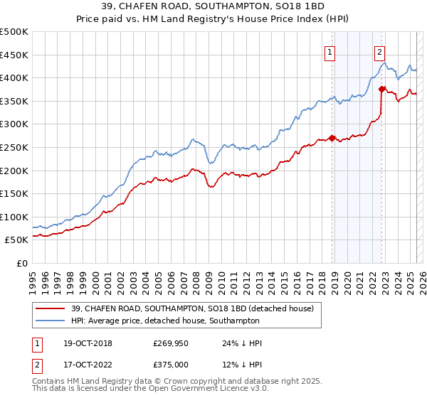 39, CHAFEN ROAD, SOUTHAMPTON, SO18 1BD: Price paid vs HM Land Registry's House Price Index