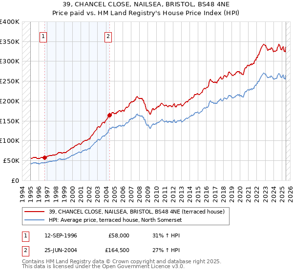 39, CHANCEL CLOSE, NAILSEA, BRISTOL, BS48 4NE: Price paid vs HM Land Registry's House Price Index