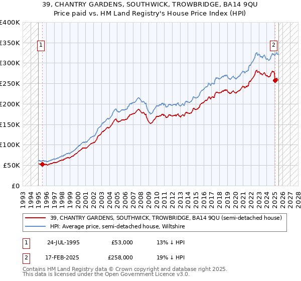 39, CHANTRY GARDENS, SOUTHWICK, TROWBRIDGE, BA14 9QU: Price paid vs HM Land Registry's House Price Index