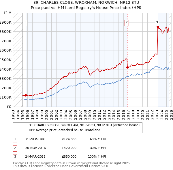39, CHARLES CLOSE, WROXHAM, NORWICH, NR12 8TU: Price paid vs HM Land Registry's House Price Index