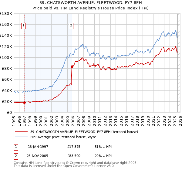 39, CHATSWORTH AVENUE, FLEETWOOD, FY7 8EH: Price paid vs HM Land Registry's House Price Index