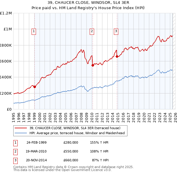 39, CHAUCER CLOSE, WINDSOR, SL4 3ER: Price paid vs HM Land Registry's House Price Index