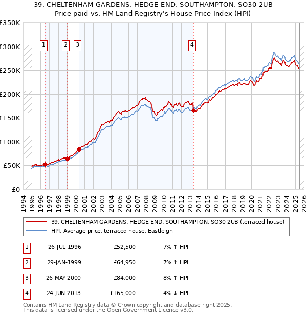 39, CHELTENHAM GARDENS, HEDGE END, SOUTHAMPTON, SO30 2UB: Price paid vs HM Land Registry's House Price Index