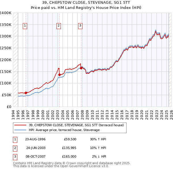 39, CHEPSTOW CLOSE, STEVENAGE, SG1 5TT: Price paid vs HM Land Registry's House Price Index