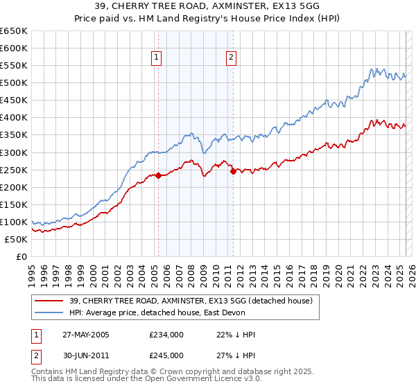 39, CHERRY TREE ROAD, AXMINSTER, EX13 5GG: Price paid vs HM Land Registry's House Price Index