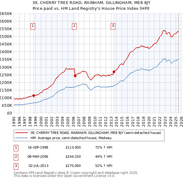 39, CHERRY TREE ROAD, RAINHAM, GILLINGHAM, ME8 8JY: Price paid vs HM Land Registry's House Price Index