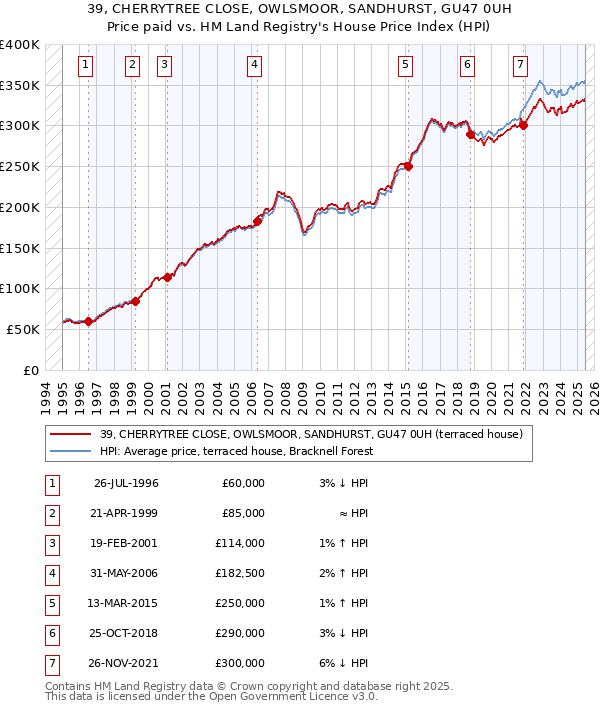 39, CHERRYTREE CLOSE, OWLSMOOR, SANDHURST, GU47 0UH: Price paid vs HM Land Registry's House Price Index