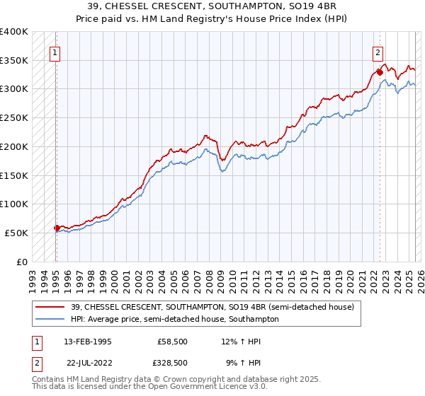 39, CHESSEL CRESCENT, SOUTHAMPTON, SO19 4BR: Price paid vs HM Land Registry's House Price Index