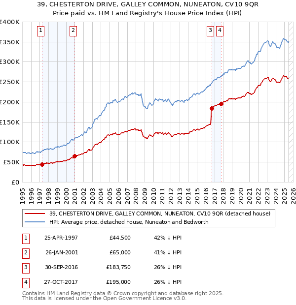 39, CHESTERTON DRIVE, GALLEY COMMON, NUNEATON, CV10 9QR: Price paid vs HM Land Registry's House Price Index