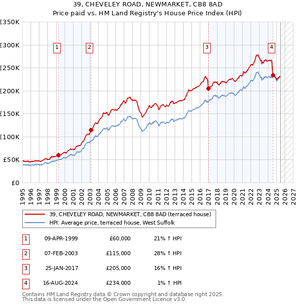 39, CHEVELEY ROAD, NEWMARKET, CB8 8AD: Price paid vs HM Land Registry's House Price Index