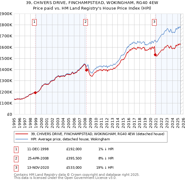 39, CHIVERS DRIVE, FINCHAMPSTEAD, WOKINGHAM, RG40 4EW: Price paid vs HM Land Registry's House Price Index