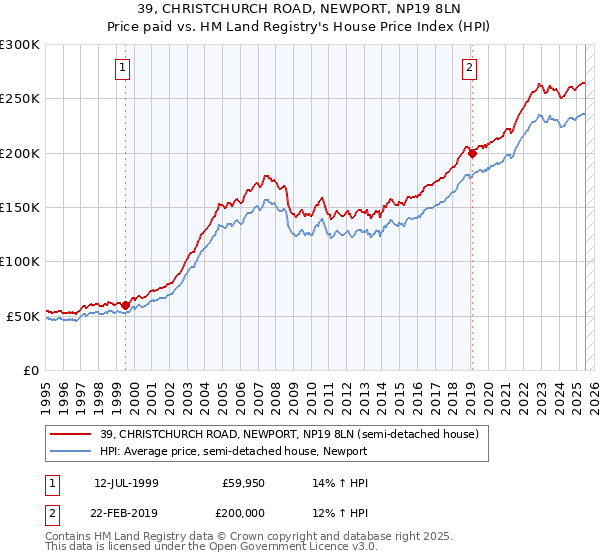 39, CHRISTCHURCH ROAD, NEWPORT, NP19 8LN: Price paid vs HM Land Registry's House Price Index