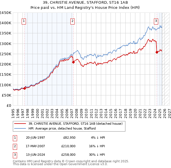 39, CHRISTIE AVENUE, STAFFORD, ST16 1AB: Price paid vs HM Land Registry's House Price Index