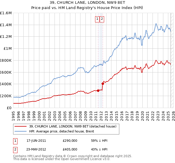 39, CHURCH LANE, LONDON, NW9 8ET: Price paid vs HM Land Registry's House Price Index