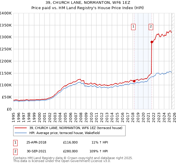 39, CHURCH LANE, NORMANTON, WF6 1EZ: Price paid vs HM Land Registry's House Price Index