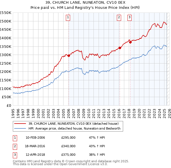 39, CHURCH LANE, NUNEATON, CV10 0EX: Price paid vs HM Land Registry's House Price Index