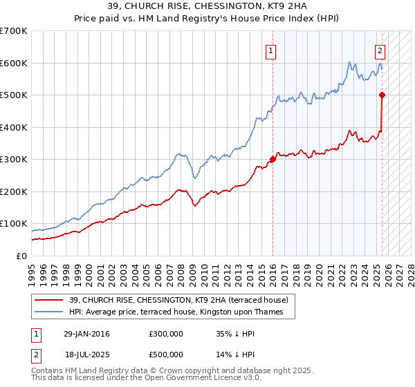 39, CHURCH RISE, CHESSINGTON, KT9 2HA: Price paid vs HM Land Registry's House Price Index