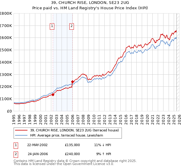 39, CHURCH RISE, LONDON, SE23 2UG: Price paid vs HM Land Registry's House Price Index