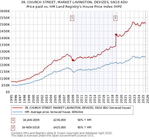 39, CHURCH STREET, MARKET LAVINGTON, DEVIZES, SN10 4DU: Price paid vs HM Land Registry's House Price Index