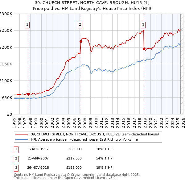 39, CHURCH STREET, NORTH CAVE, BROUGH, HU15 2LJ: Price paid vs HM Land Registry's House Price Index