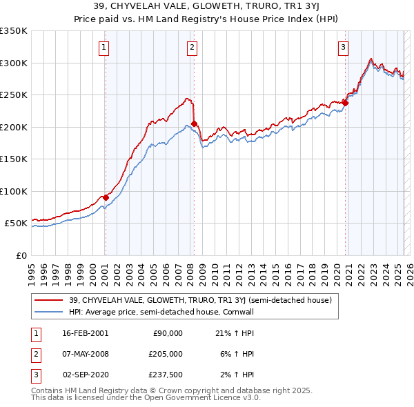 39, CHYVELAH VALE, GLOWETH, TRURO, TR1 3YJ: Price paid vs HM Land Registry's House Price Index