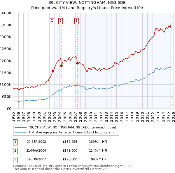 39, CITY VIEW, NOTTINGHAM, NG3 6DE: Price paid vs HM Land Registry's House Price Index