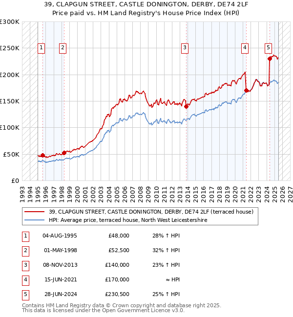 39, CLAPGUN STREET, CASTLE DONINGTON, DERBY, DE74 2LF: Price paid vs HM Land Registry's House Price Index