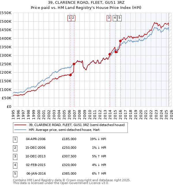 39, CLARENCE ROAD, FLEET, GU51 3RZ: Price paid vs HM Land Registry's House Price Index
