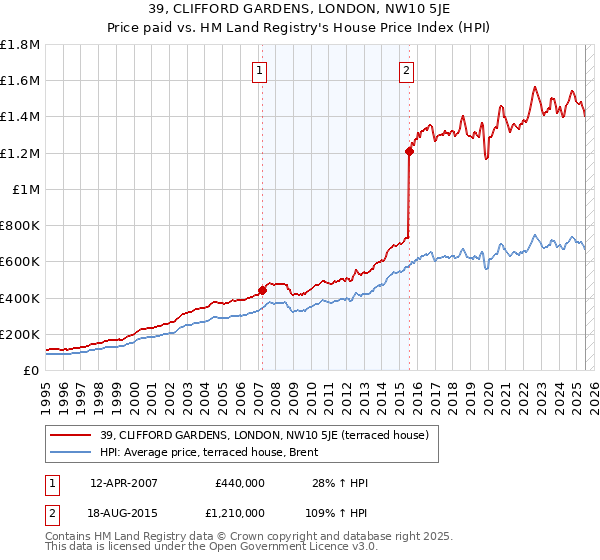 39, CLIFFORD GARDENS, LONDON, NW10 5JE: Price paid vs HM Land Registry's House Price Index