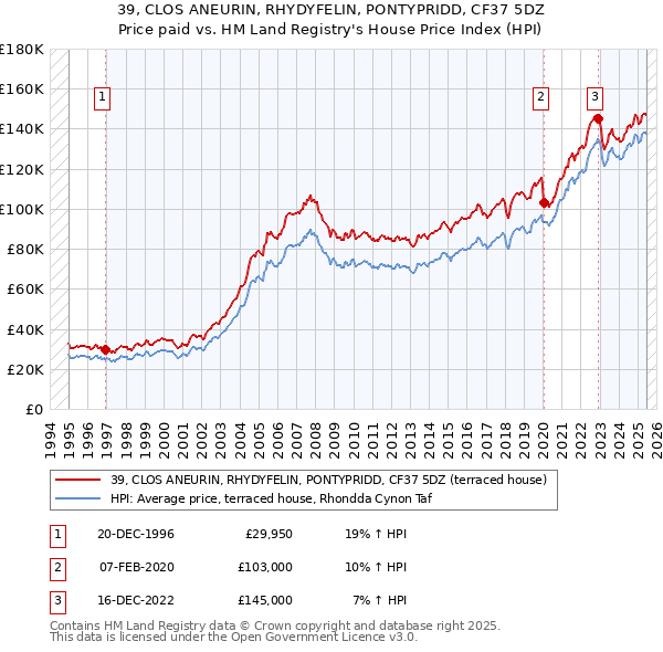 39, CLOS ANEURIN, RHYDYFELIN, PONTYPRIDD, CF37 5DZ: Price paid vs HM Land Registry's House Price Index
