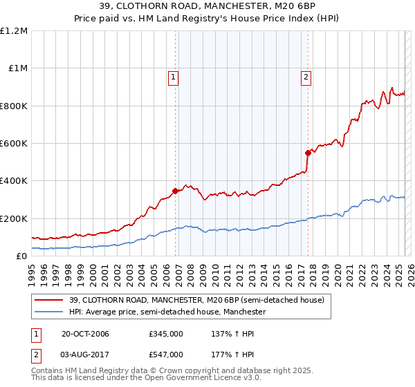 39, CLOTHORN ROAD, MANCHESTER, M20 6BP: Price paid vs HM Land Registry's House Price Index