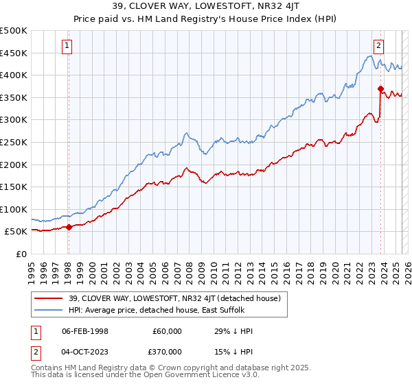 39, CLOVER WAY, LOWESTOFT, NR32 4JT: Price paid vs HM Land Registry's House Price Index