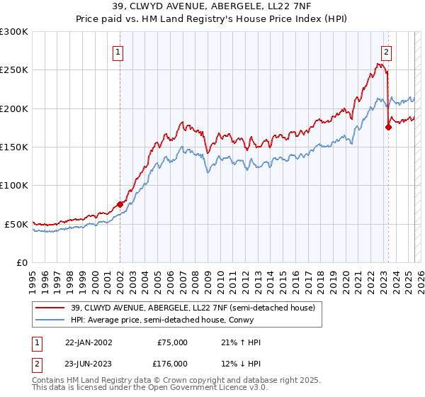39, CLWYD AVENUE, ABERGELE, LL22 7NF: Price paid vs HM Land Registry's House Price Index