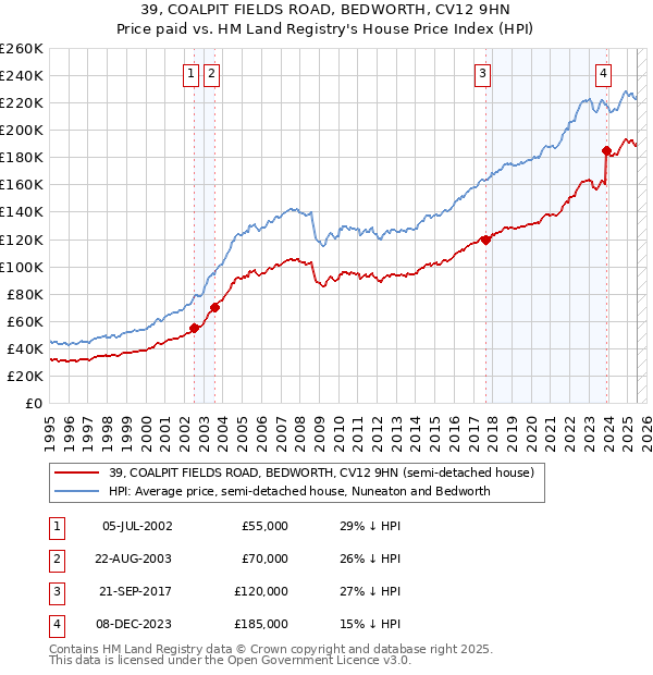 39, COALPIT FIELDS ROAD, BEDWORTH, CV12 9HN: Price paid vs HM Land Registry's House Price Index
