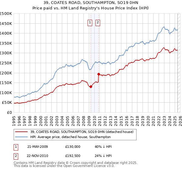 39, COATES ROAD, SOUTHAMPTON, SO19 0HN: Price paid vs HM Land Registry's House Price Index