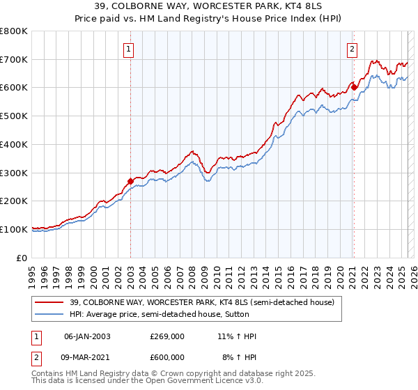 39, COLBORNE WAY, WORCESTER PARK, KT4 8LS: Price paid vs HM Land Registry's House Price Index