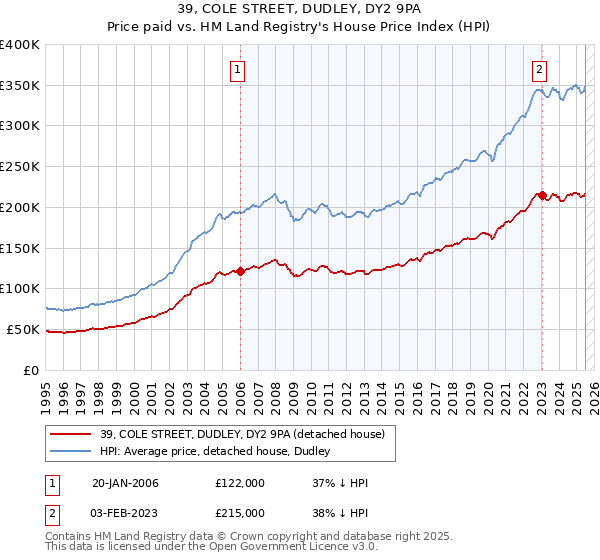 39, COLE STREET, DUDLEY, DY2 9PA: Price paid vs HM Land Registry's House Price Index