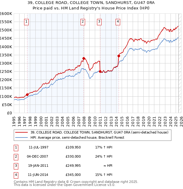 39, COLLEGE ROAD, COLLEGE TOWN, SANDHURST, GU47 0RA: Price paid vs HM Land Registry's House Price Index