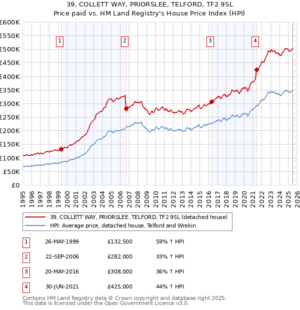 39, COLLETT WAY, PRIORSLEE, TELFORD, TF2 9SL: Price paid vs HM Land Registry's House Price Index
