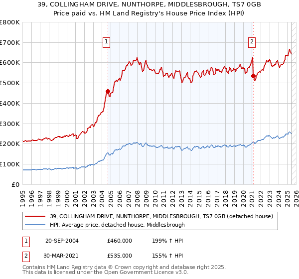 39, COLLINGHAM DRIVE, NUNTHORPE, MIDDLESBROUGH, TS7 0GB: Price paid vs HM Land Registry's House Price Index