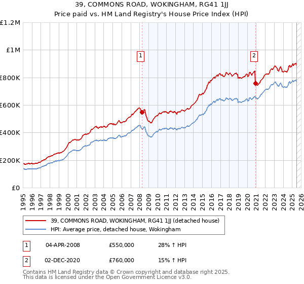 39, COMMONS ROAD, WOKINGHAM, RG41 1JJ: Price paid vs HM Land Registry's House Price Index