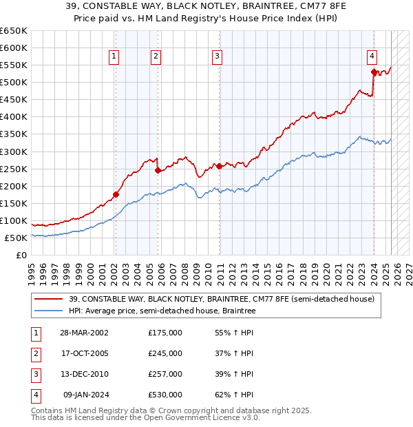 39, CONSTABLE WAY, BLACK NOTLEY, BRAINTREE, CM77 8FE: Price paid vs HM Land Registry's House Price Index