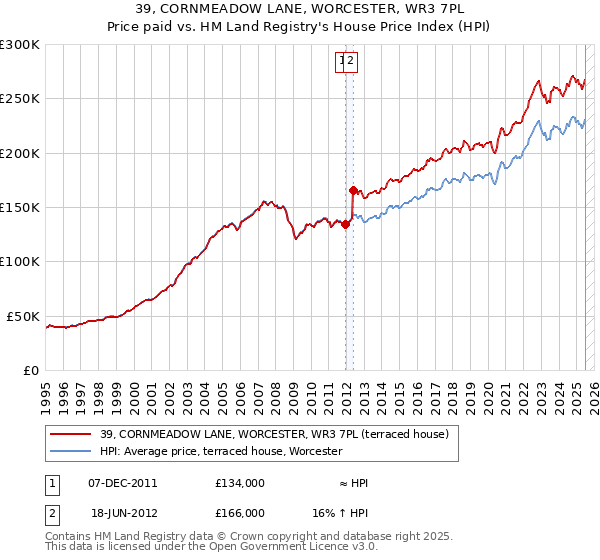 39, CORNMEADOW LANE, WORCESTER, WR3 7PL: Price paid vs HM Land Registry's House Price Index
